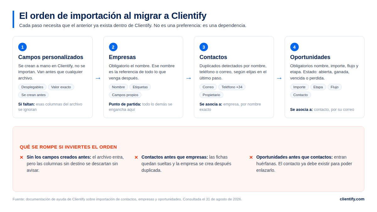 Orden de importacion al migrar a Clientify: campos personalizados, empresas, contactos y oportunidades, y que se rompe si se invierte