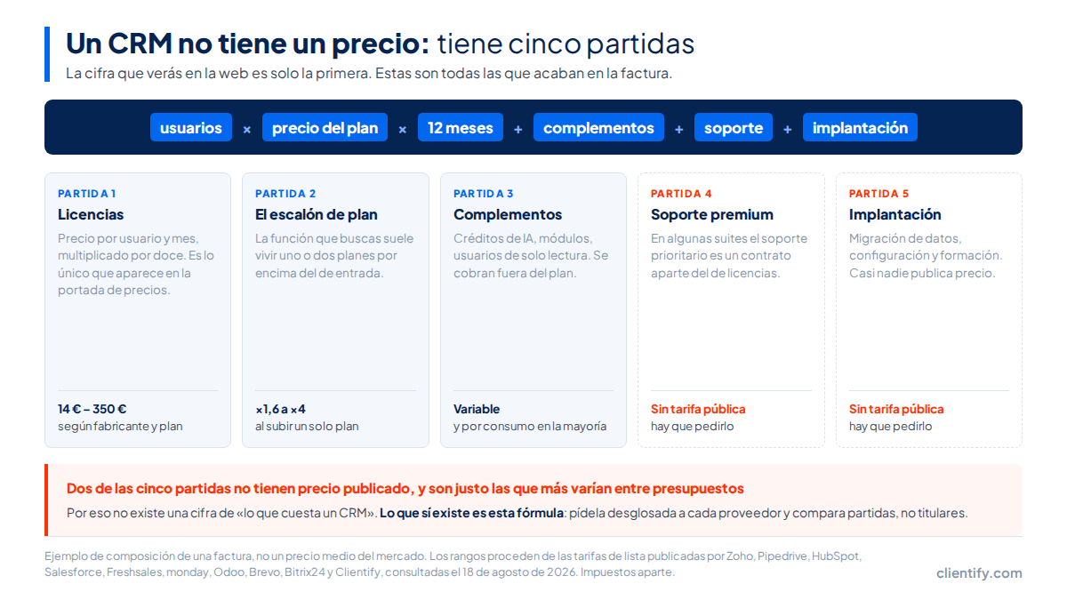 Anatomía de una factura anual de CRM: la fórmula del cálculo y las cinco partidas que la componen, dos de ellas marcadas como sin tarifa pública