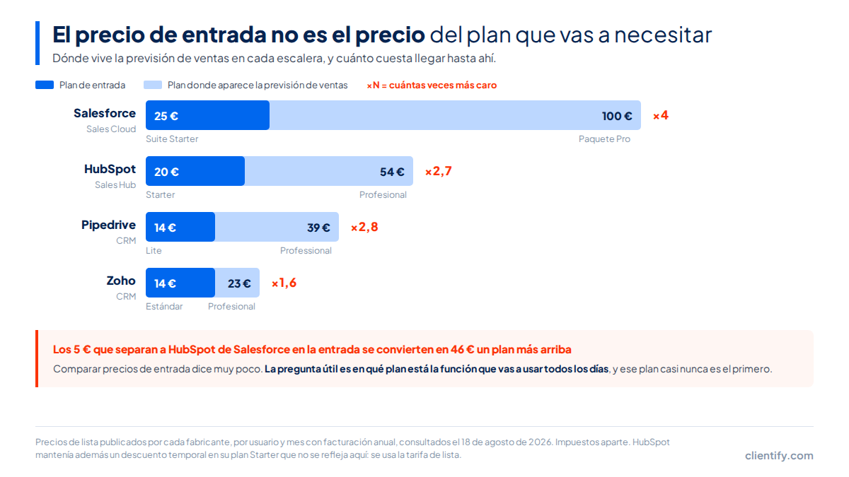 Comparación del precio de entrada y del precio del plan donde vive la función buscada: HubSpot pasa de 20 € a 54 € y Salesforce de 25 € a 100 €, con los multiplicadores impresos encima de cada salto