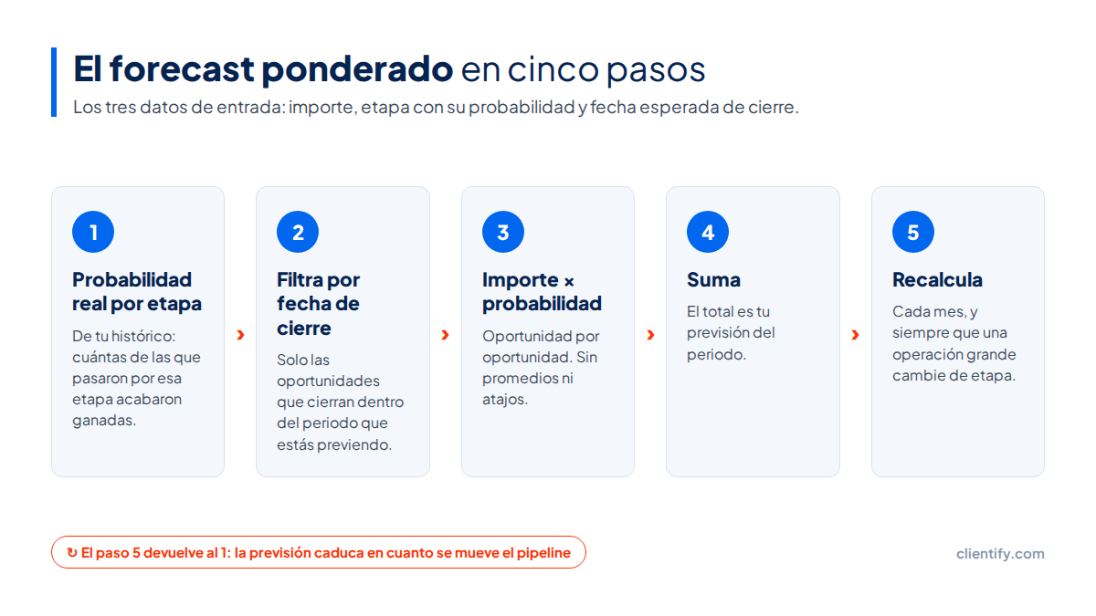 Diagrama de los cinco pasos del forecast ponderado: probabilidad por etapa, filtro por fecha de cierre, importe por probabilidad, suma y recálculo mensual