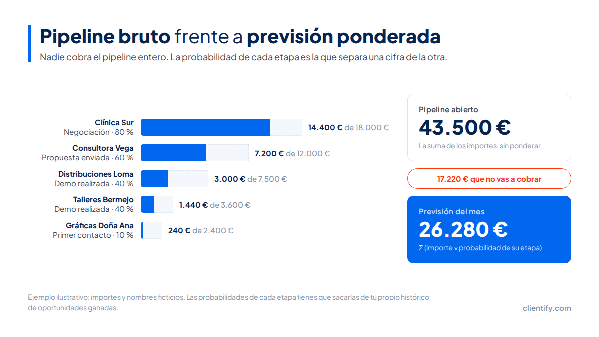 Comparación entre el pipeline abierto de 43.500 euros y la previsión ponderada de 26.280 euros en un ejemplo con cinco oportunidades