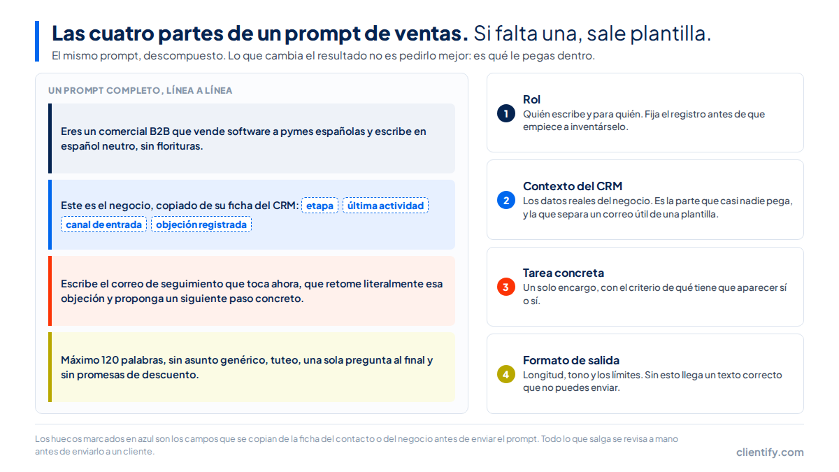 Un prompt de ventas descompuesto en sus cuatro partes: rol, contexto sacado del CRM, tarea concreta y formato de salida
