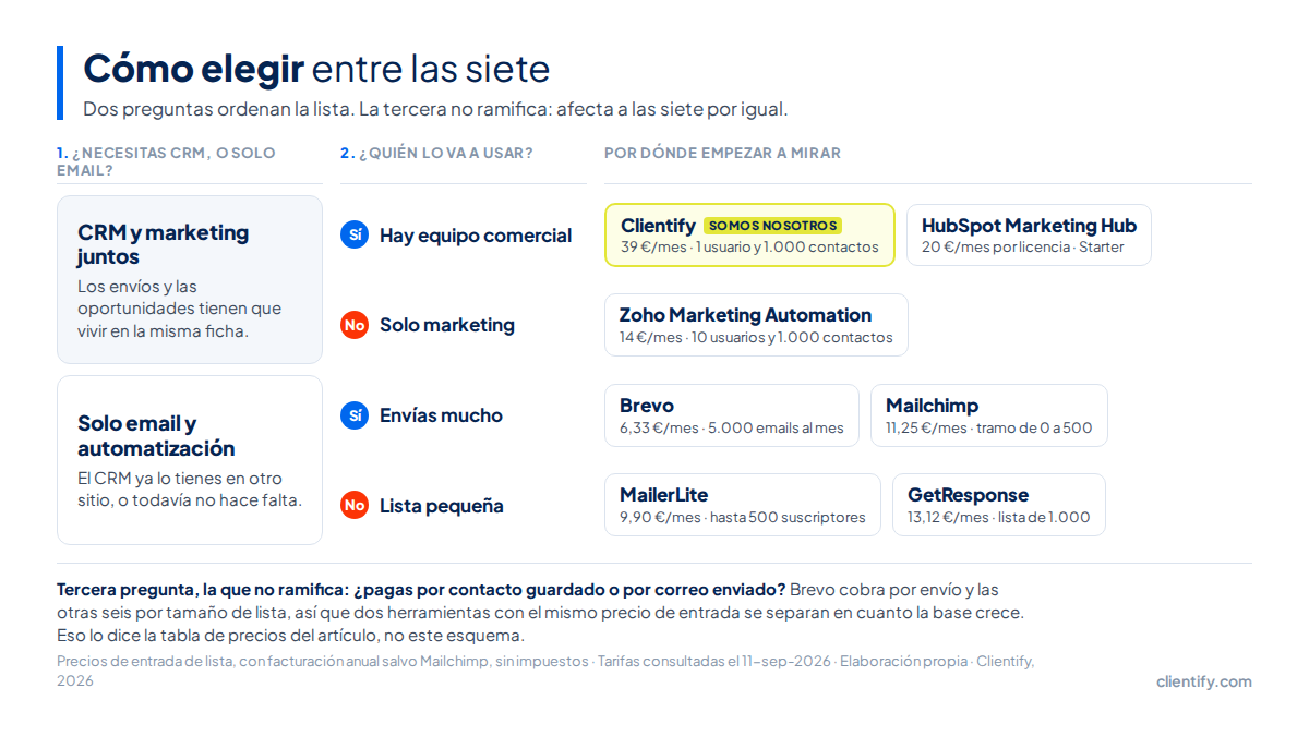Árbol de decisión de dos preguntas que reparte hacia las siete alternativas a ActiveCampaign
