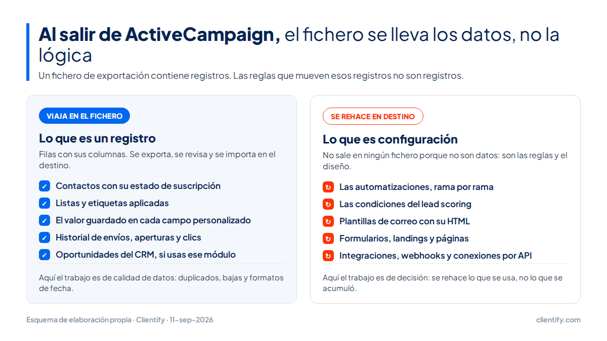 Diagrama de dos columnas con lo que se exporta de ActiveCampaign y lo que hay que rehacer a mano al cambiar de herramienta