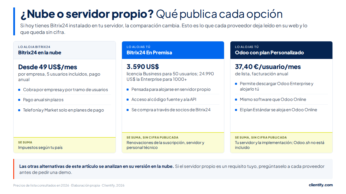 Bitrix24 en la nube desde 49 US$ al mes, Bitrix24 En Premisa desde 3.590 US$ para 50 usuarios y Odoo Personalizado a 37,40 € por usuario para alojarlo en servidor propio