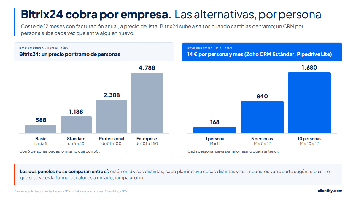 Bitrix24 cobra por empresa en escalones de 588, 1.188, 2.388 y 4.788 US$ al año; un CRM de 14 € por persona suma 168, 840 y 1.680 € al año con 1, 5 y 10 personas