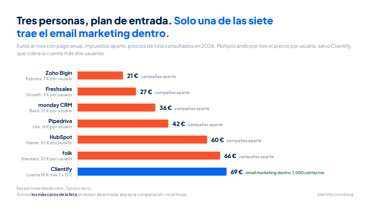 Gráfico de barras con lo que paga un equipo de tres personas al mes en el plan de entrada de siete CRM en 2026: Zoho Bigin 21 euros, Freshsales 27, monday CRM 36, Pipedrive 42, HubSpot 60, folk 66 y Clientify 69, el único que incluye el email marketing