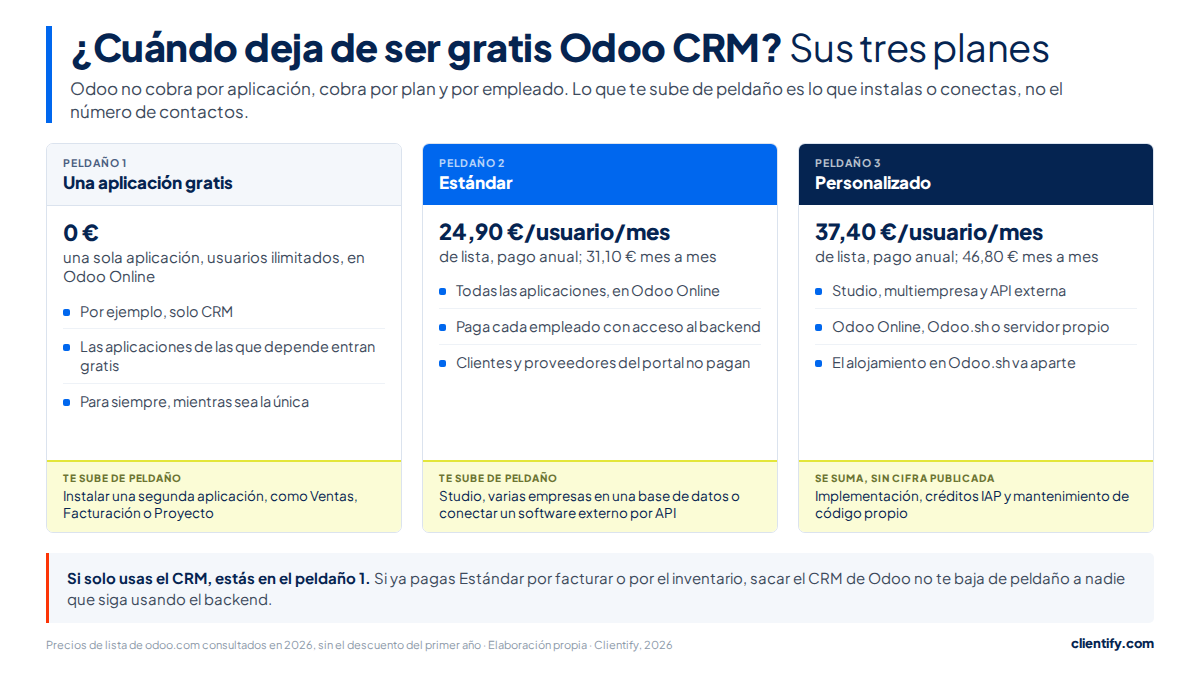 Los tres planes de Odoo: una aplicación gratis con usuarios ilimitados, Estándar a 24,90 € por usuario al mes al instalar una segunda aplicación y Personalizado a 37,40 € para Studio, varias empresas o API externa