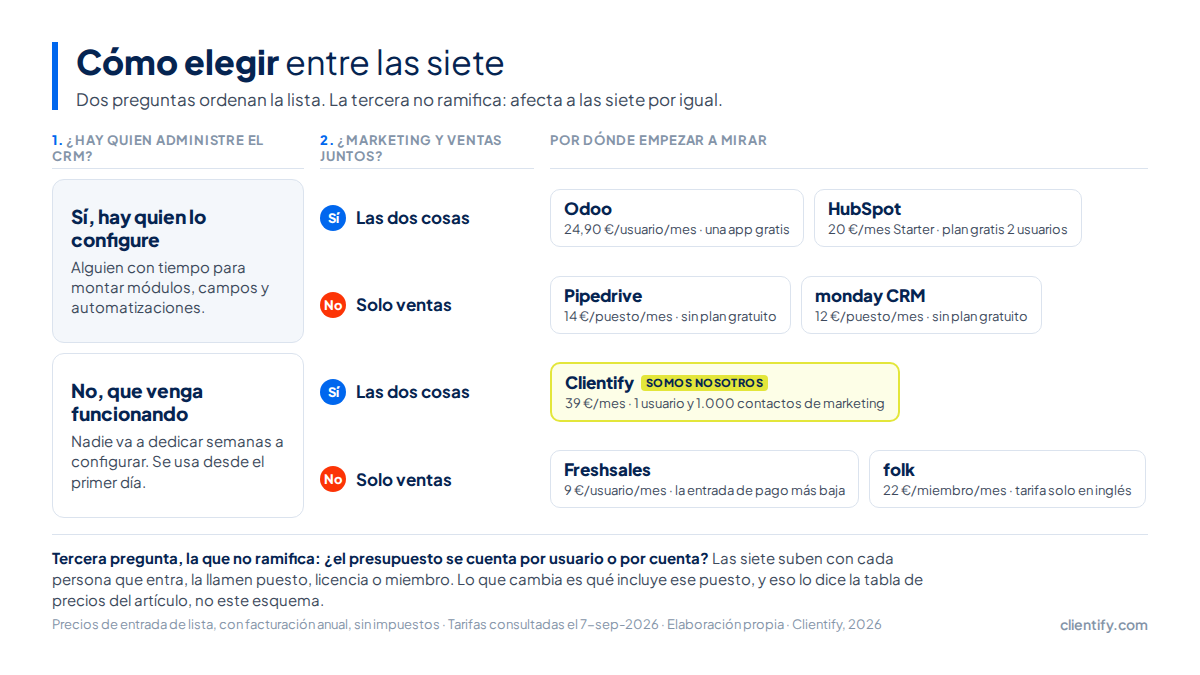Arbol de decision de tres preguntas que lleva a cada una de las siete alternativas a Zoho CRM