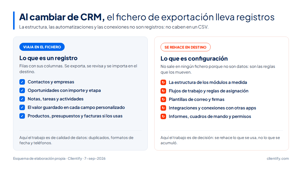 Diagrama de dos columnas con lo que se exporta de Zoho CRM en el CSV y lo que hay que rehacer a mano al cambiar de herramienta