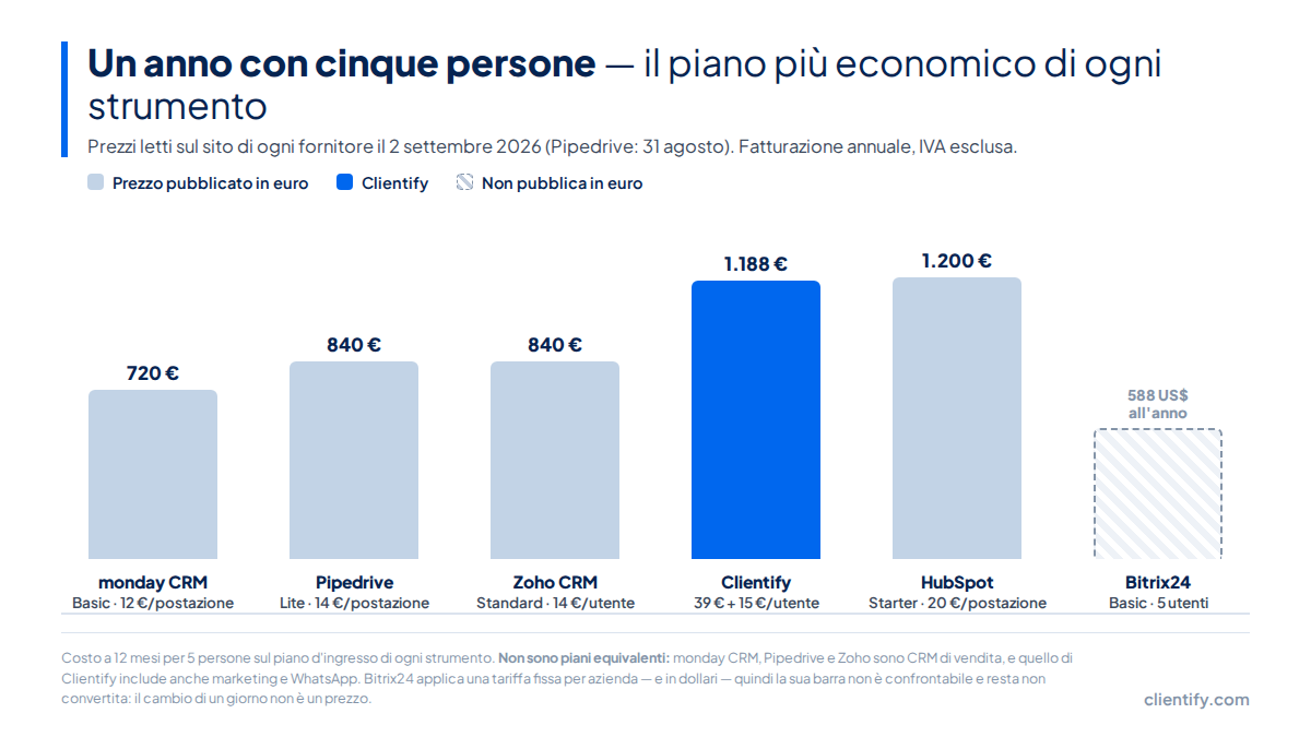 Grafico a barre del costo annuale del piano d&rsquo;ingresso di sei CRM per cinque utenti a settembre 2026, con Bitrix24 segnalato come tariffa in dollari