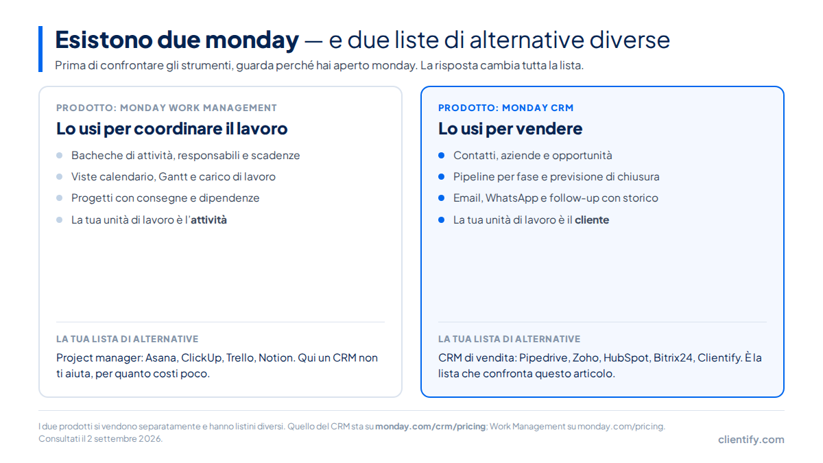 Schema che confronta monday Work Management, per coordinare le attivit&agrave;, e monday CRM, per vendere, con la lista di alternative corrispondente a ciascuno