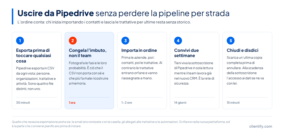 Alternative a Pipedrive: 9 CRM a confronto (agosto 2026) 2 I cinque passi per migrare da Pipedrive: esportare i quattro file CSV, fotografare le fasi del pipeline, importare organizzazioni prima di persone e trattative, tenere i due strumenti in parallelo per due settimane e chiudere l'account dopo un backup finale