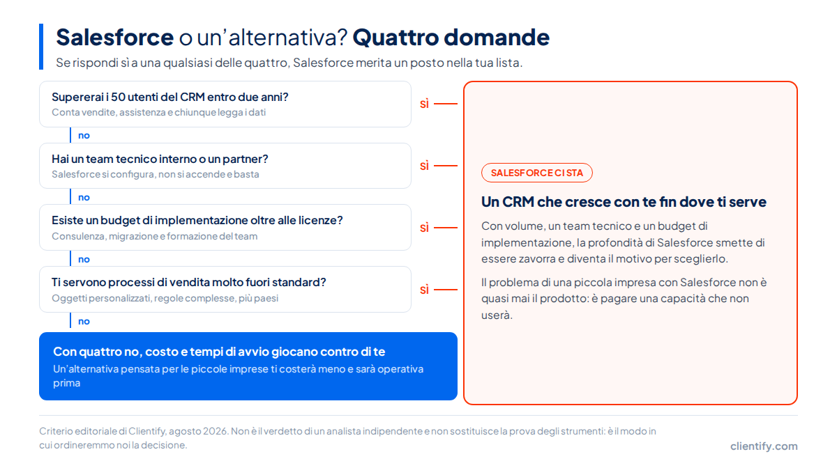 Albero decisionale con quattro domande su numero di utenti, team tecnico, budget di implementazione e processi fuori standard per scegliere tra Salesforce e un'alternativa