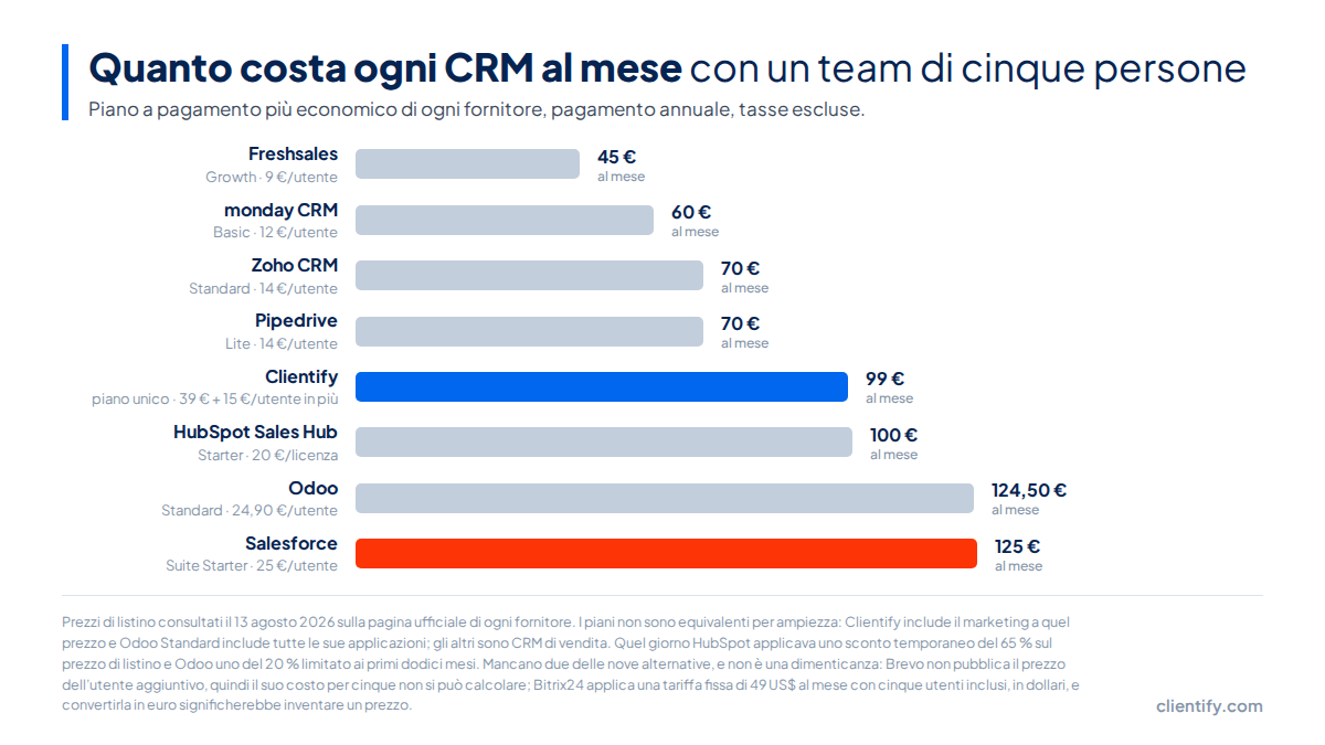 Grafico a barre con il costo mensile di otto CRM per un team di cinque utenti: Freshsales 45 euro, monday CRM 60, Zoho e Pipedrive 70, Clientify 99, HubSpot 100, Odoo 124,50 e Salesforce 125