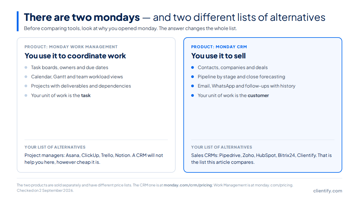 Diagram comparing monday Work Management, for coordinating tasks, and monday CRM, for selling, with the list of alternatives that matches each one