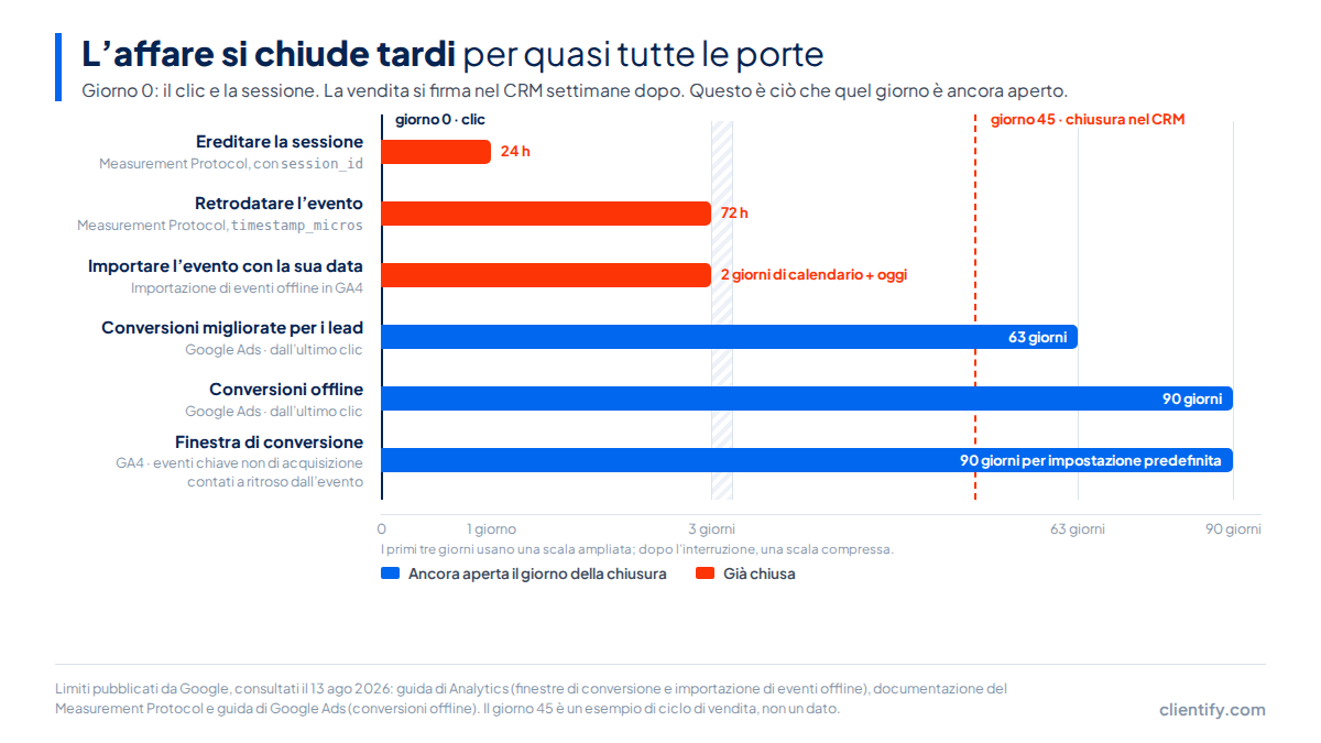 Linea temporale delle finestre di GA4 e Google Ads: 24 ore per ereditare la sessione, 72 ore per retrodatare, 2 giorni di calendario pi&ugrave; oggi per importare, 63 giorni per le conversioni migliorate per i lead e 90 giorni per le conversioni offline e per la finestra di conversione di GA4