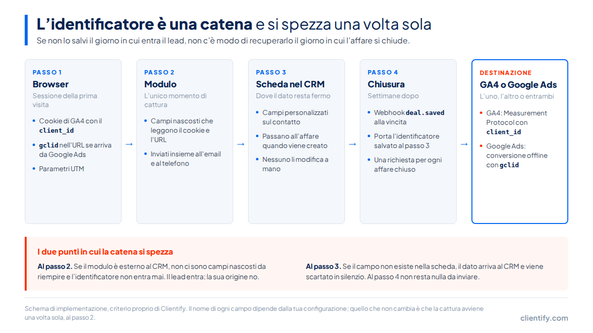 Il percorso dell&rsquo;identificatore in cinque passi: browser con il cookie di GA4 e il gclid, modulo con campi nascosti, scheda nel CRM con campi personalizzati, chiusura con il webhook deal.saved e destinazione in GA4 o Google Ads, con i due punti in cui la catena si spezza