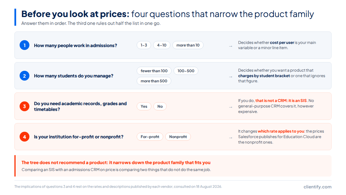 Four-question decision tree: how many people work in admissions, how many students you manage, whether you need academic records, and whether the institution is for-profit or nonprofit