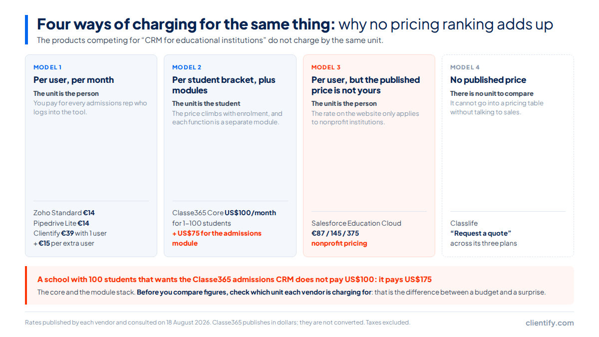 Four columns with the four ways an education CRM is charged: per user per month, per student bracket plus modules, per user at nonprofit pricing, and no published price