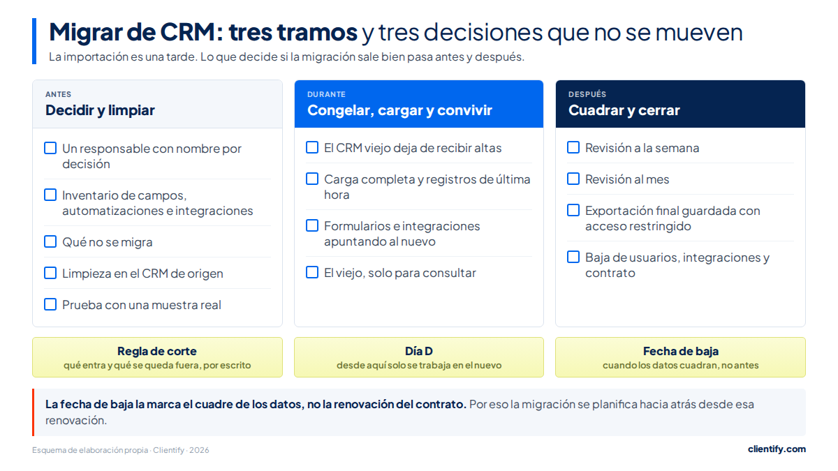 Esquema de una migración de CRM en tres tramos: antes (decidir y limpiar), durante (congelar, cargar y convivir) y después (cuadrar y cerrar), con la regla de corte, el día D y la fecha de baja