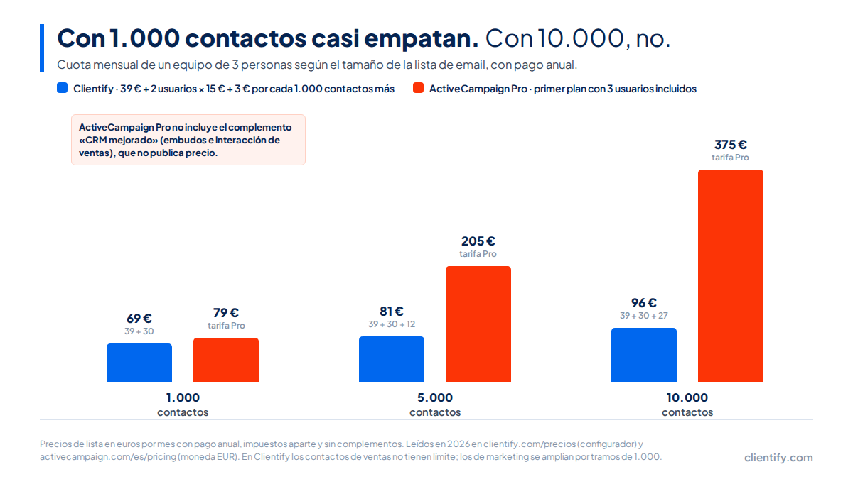 Gráfico de barras con la cuota mensual de un equipo de 3 personas en Clientify y en ActiveCampaign Pro con 1.000, 5.000 y 10.000 contactos, precios de 2026