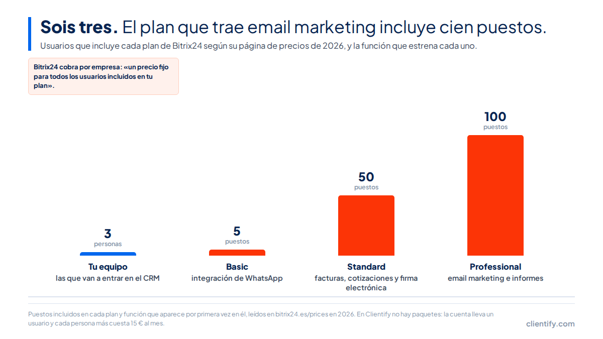 Gráfico de barras con los puestos que incluye cada plan de Bitrix24 frente a un equipo de 3 personas: Basic 5 puestos, Standard 50 y Professional 100, que es el plan con email marketing, precios de 2026