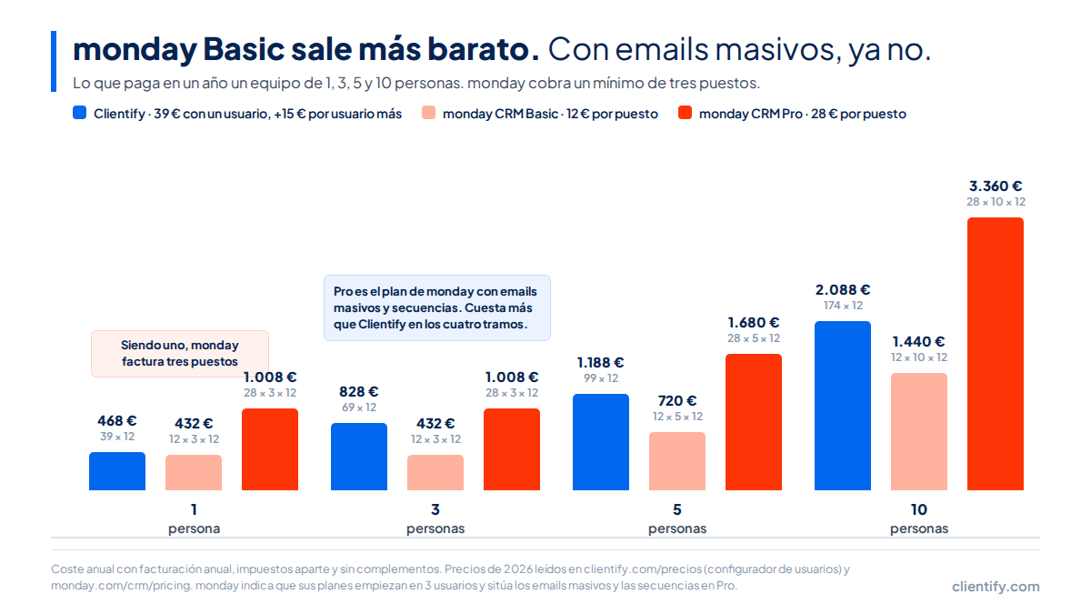 Clientify vs monday CRM: precios reales en 2026 1 Gráfico de barras con el coste anual de Clientify, monday CRM Basic y monday CRM Pro para equipos de 1, 3, 5 y 10 personas con precios de 2026
