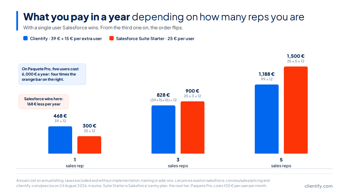 Chart: annual cost of Clientify against Salesforce Suite Starter with 1, 3 and 5 sales reps