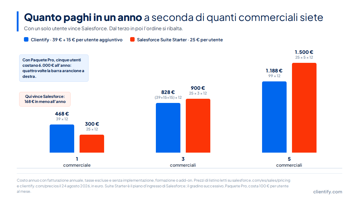 Grafico: costo annuo di Clientify contro Salesforce Suite Starter con 1, 3 e 5 commerciali