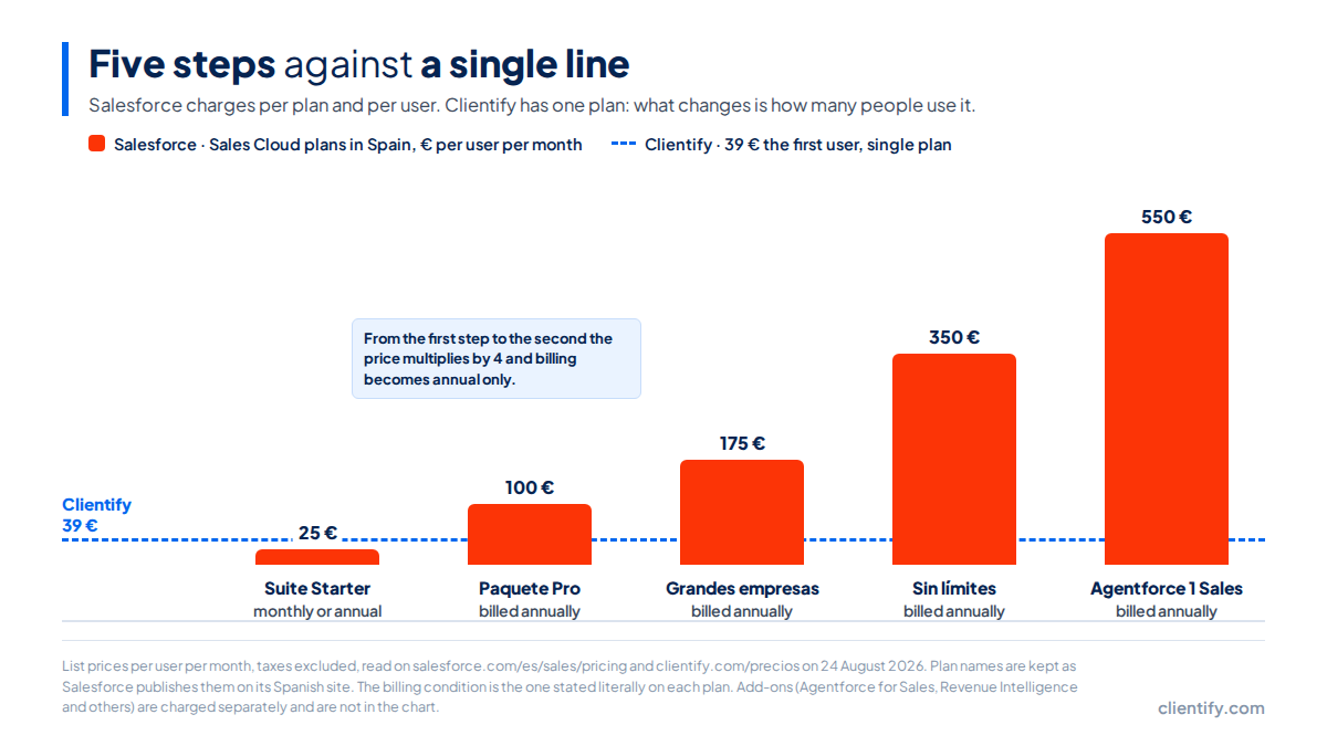 Chart: the five Salesforce plans, from 25 to 550 euros per user per month, against the single Clientify plan at 39 euros