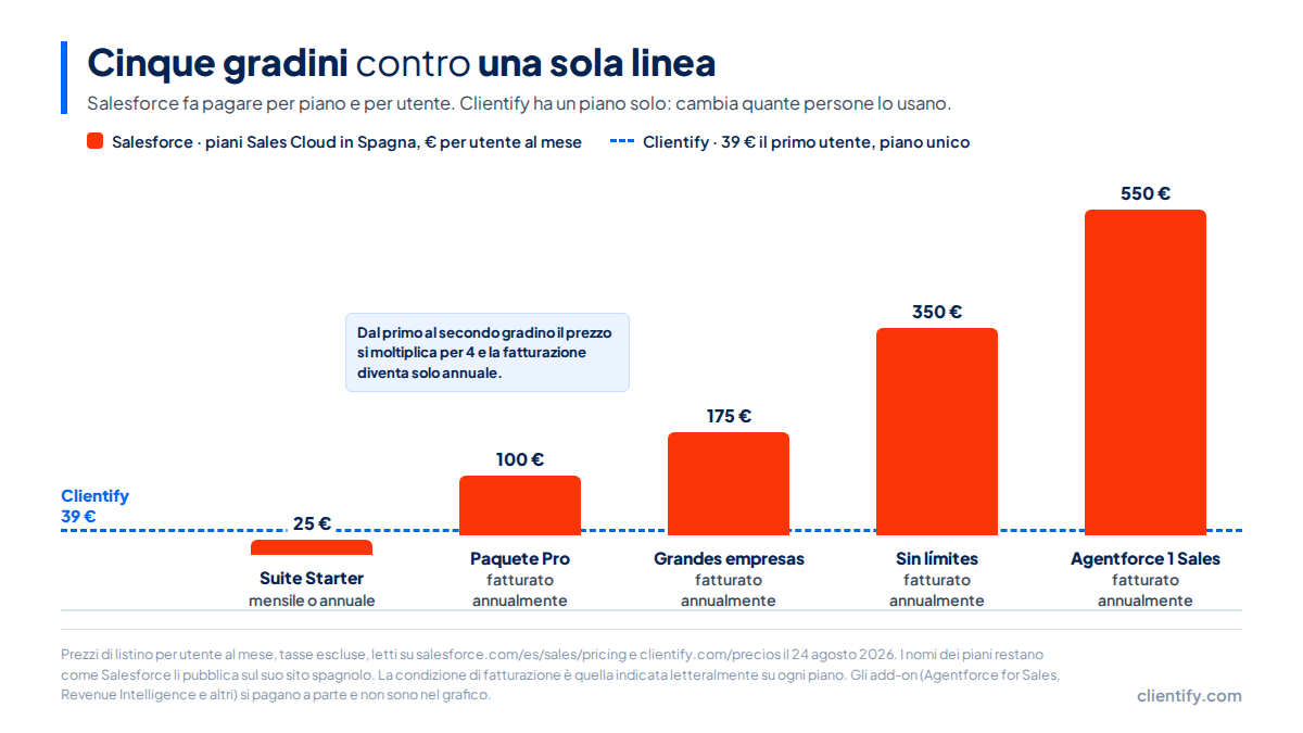 Grafico: i cinque piani di Salesforce, da 25 a 550 euro per utente al mese, contro il piano unico di Clientify a 39 euro