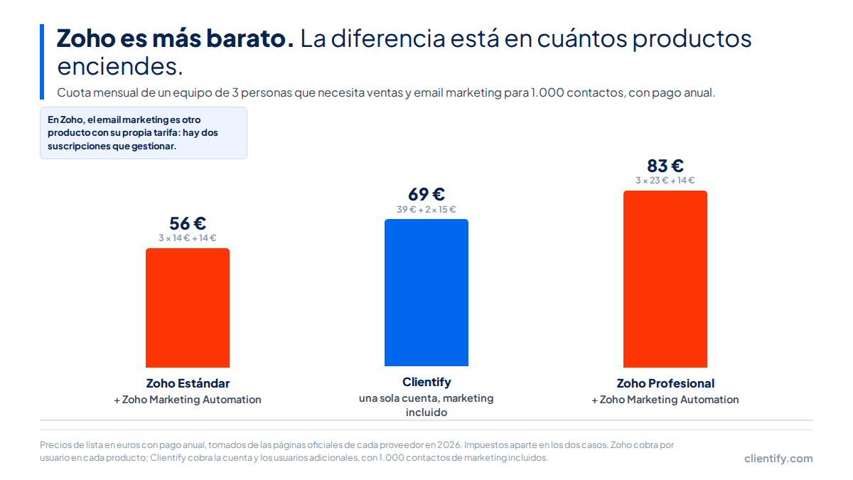Clientify vs Zoho CRM: precios en euros de 2026 1 Gráfico de barras con la cuota mensual de un equipo de 3 personas con ventas y email marketing: Zoho Estándar 56 euros, Clientify 69 euros y Zoho Profesional 83 euros, precios de 2026
