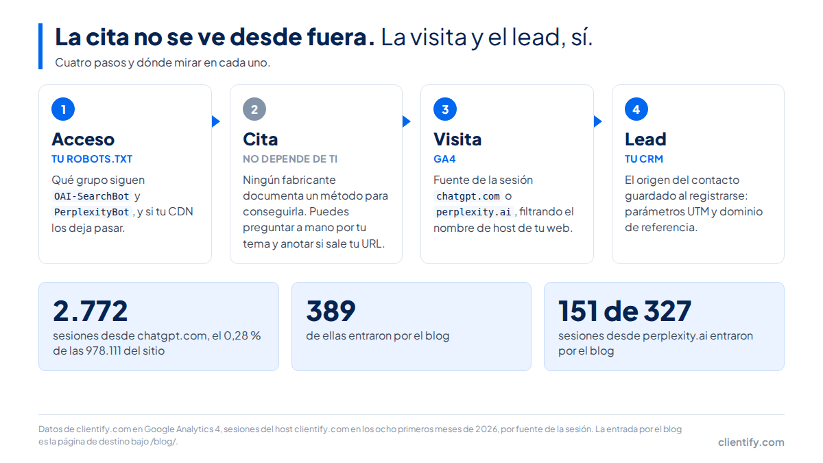 Que ChatGPT te cite: bots, robots.txt y cómo medirlo 2 Diagrama en cuatro pasos: acceso en robots.txt, cita que no depende de ti, visita en GA4 y lead en el CRM, con las sesiones que chatgpt.com y perplexity.ai enviaron a clientify.com en 2026