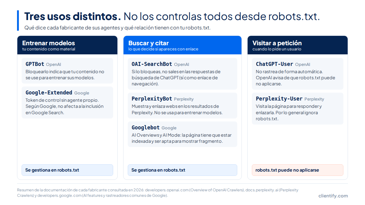 Que ChatGPT te cite: bots, robots.txt y cómo medirlo 1 Diagrama en tres columnas con los agentes de OpenAI, Perplexity y Google según su uso: entrenar modelos, buscar y citar, y visitar a petición del usuario, y su relación con robots.txt