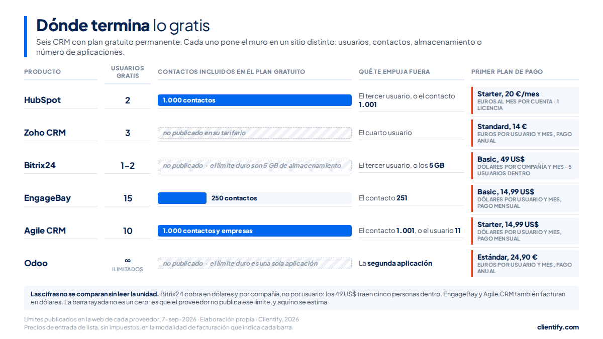 Gráfico del muro de pago de seis CRM gratuitos: dónde termina el plan free de cada uno y cuál es el primer plan de pago