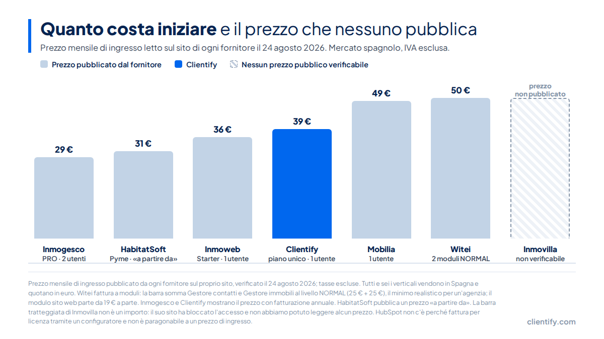 Grafico a barre del prezzo mensile di ingresso di sette CRM immobiliari in Spagna ad agosto 2026, con Inmovilla segnalato come prezzo non pubblicato