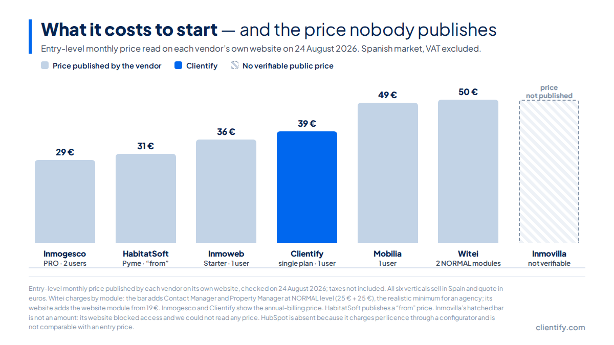 Bar chart of the entry-level monthly price of seven real estate CRMs in Spain in August 2026, with Inmovilla marked as price not published