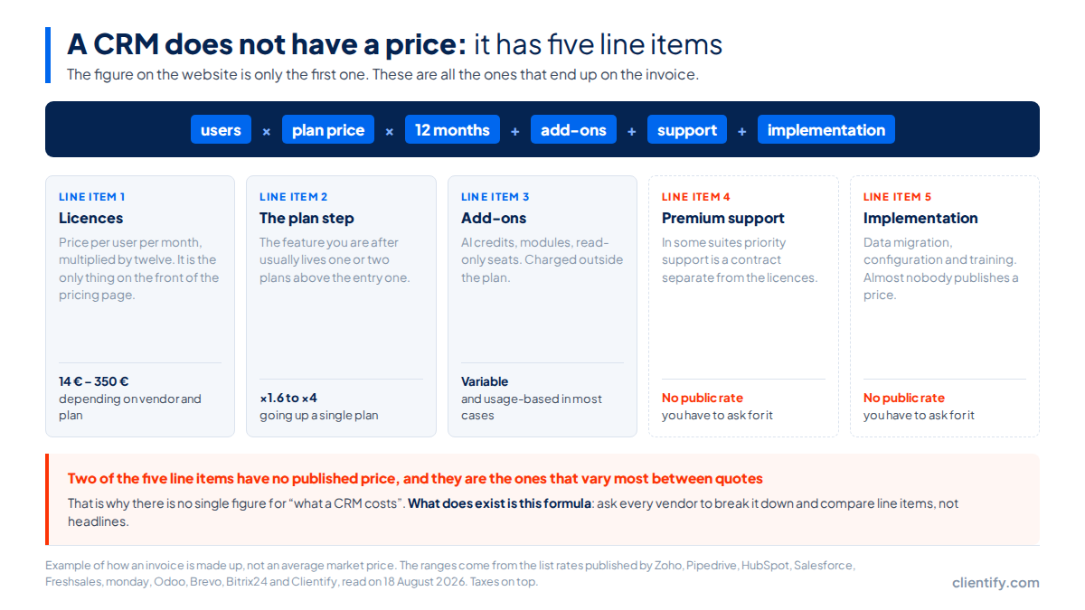 How much a CRM really costs: 2026 pricing 2 Anatomy of an annual CRM invoice: the calculation formula and the five line items that make it up, two of them marked as having no public rate