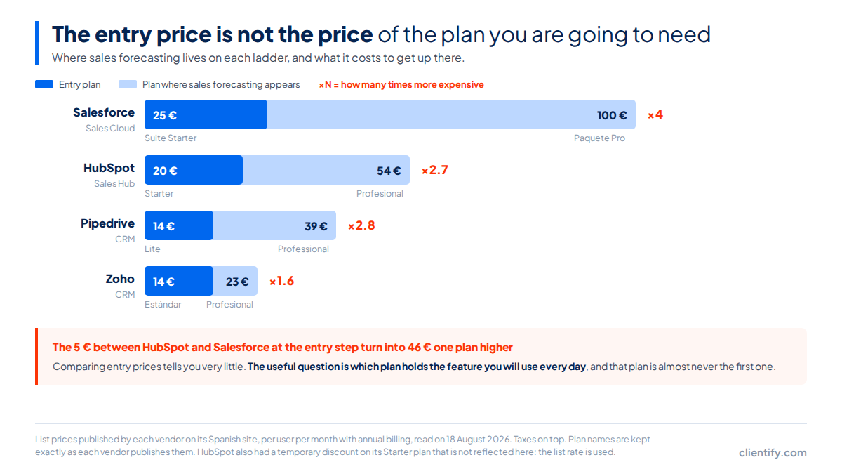 How much a CRM really costs: 2026 pricing 1 Comparison of the entry price and the price of the plan where the feature you need lives: HubSpot goes from 20 € to 54 € and Salesforce from 25 € to 100 €, with the multiplier printed above each step