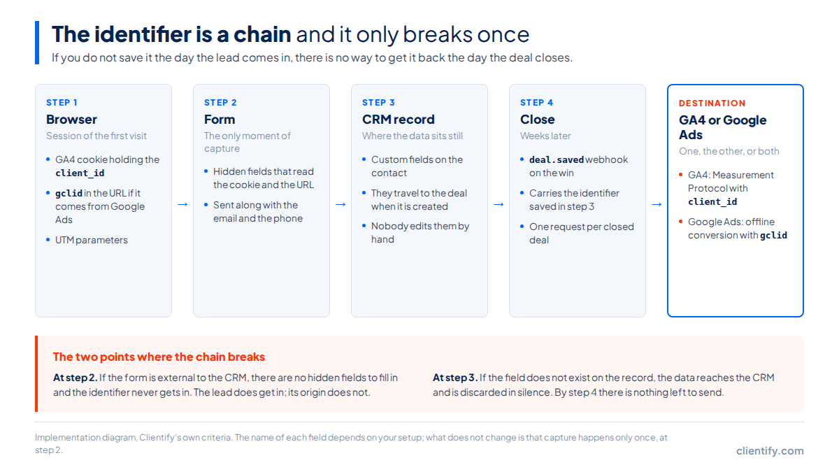 The identifier path in five steps: browser with the GA4 cookie and the gclid, form with hidden fields, CRM record with custom fields, close with the deal.saved webhook and destination in GA4 or Google Ads, showing the two points where the chain breaks