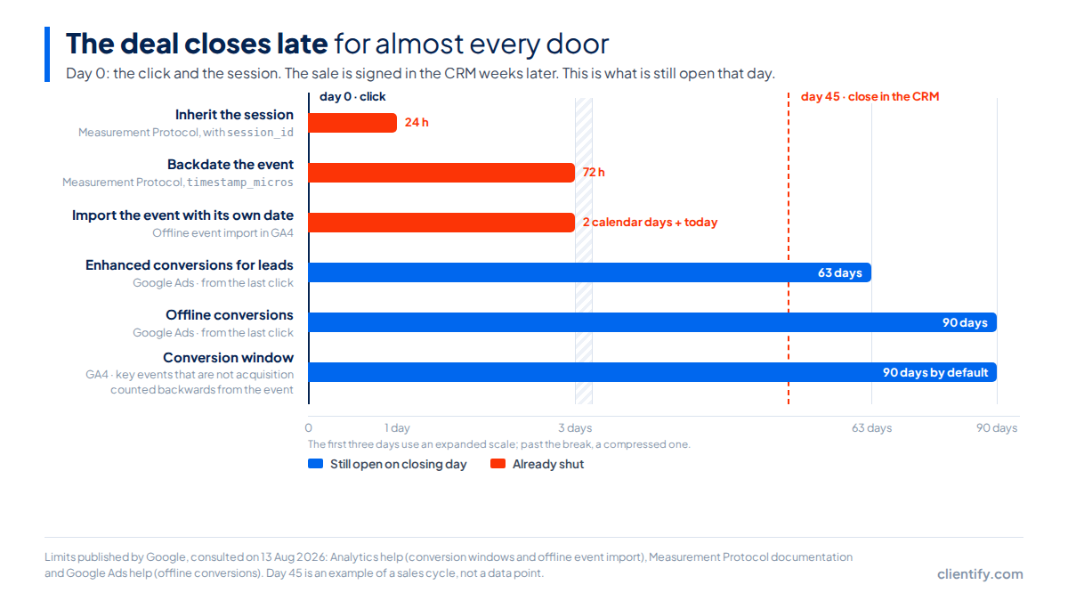 Timeline of the GA4 and Google Ads windows: 24 hours to inherit the session, 72 hours to backdate, 2 calendar days plus today to import, 63 days for enhanced conversions for leads and 90 days for offline conversions and for the GA4 conversion window