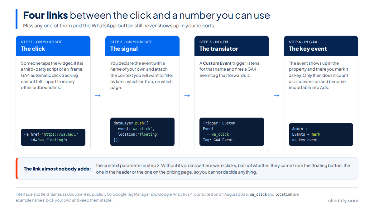 The four links between a click on the WhatsApp button and a key event in GA4: the click, the dataLayer push, the Custom Event trigger in GTM and the key event in GA4