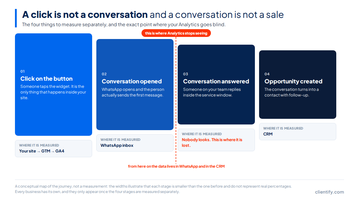 Four stages measured separately: click on the button, conversation opened, conversation answered and opportunity created, with the point where Analytics stops seeing