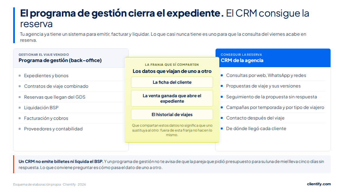 Los 6 mejores CRM para agencias de viajes en 2026 1 Esquema que separa lo que hace el programa de gestión de una agencia de viajes, lo que hace el CRM y los datos que comparten: ficha del cliente, venta ganada que abre el expediente e historial de viajes