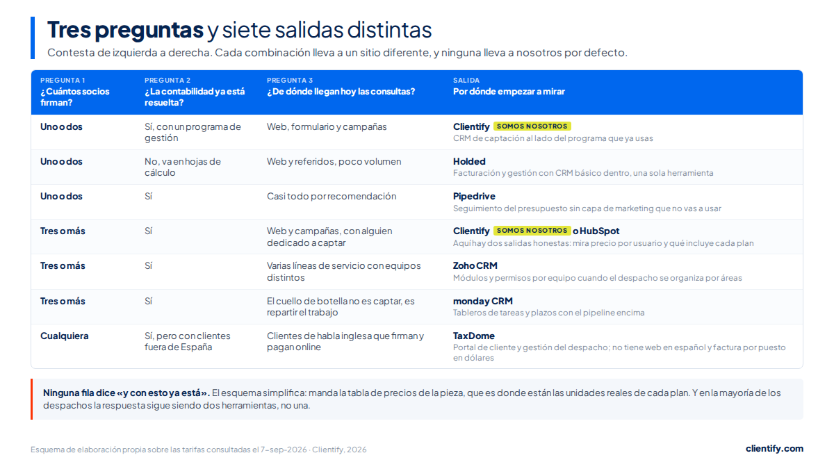 Los 7 mejores CRM para asesorías y despachos en 2026 2 Árbol de decisión de tres preguntas que lleva a cada una de las siete opciones de CRM para asesorías y despachos