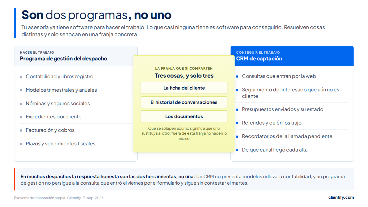 Los 7 mejores CRM para asesorías y despachos en 2026 1 Esquema de las dos herramientas de una asesoría: el programa de gestión del despacho, el CRM de captación y la franja de datos que ambos comparten