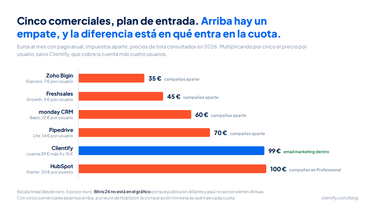 Los 7 mejores CRM para concesionarios en 2026 1 Gráfico de barras con lo que paga un concesionario de cinco comerciales al mes en el plan de entrada de seis CRM en 2026: Zoho Bigin 35 euros, Freshsales 45, monday CRM 60, Pipedrive 70, Clientify 99 y HubSpot 100. Bitrix24 no aparece porque publica su tarifa en dólares