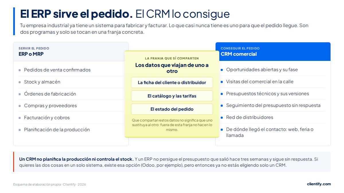Los 9 mejores CRM para empresas industriales en 2026 1 Esquema que separa lo que hace un ERP o MRP, lo que hace un CRM comercial y los datos que comparten: ficha de cliente, catálogo y tarifas, y estado del pedido