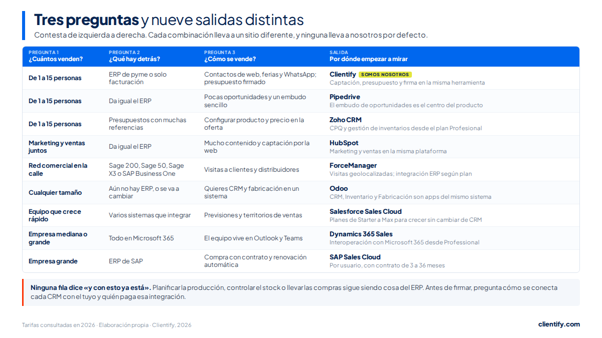 Los 9 mejores CRM para empresas industriales en 2026 2 Tabla de decisión con tres preguntas (cuántos venden, qué hay detrás y cómo se vende) que lleva a nueve CRM distintos para empresas industriales